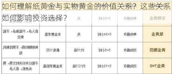 如何理解纸黄金与实物黄金的价值关系？这些关系如何影响投资选择？