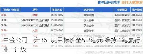 中金公司：升361度目标价至5.2港元 维持“跑赢行业”评级