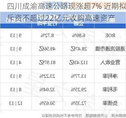 四川成渝高速公路现涨超7% 近期拟斥资不超过22亿元收购高速资产