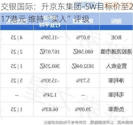 交银国际：升京东集团-SW目标价至217港元 维持“买入”评级