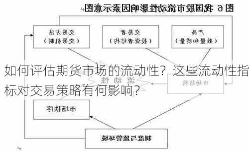 如何评估期货市场的流动性？这些流动性指标对交易策略有何影响？