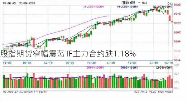 股指期货窄幅震荡 IF主力合约跌1.18%