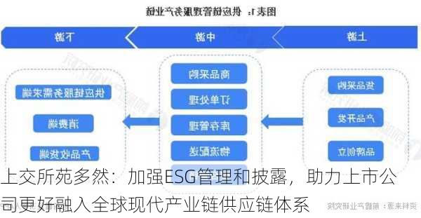 上交所苑多然：加强ESG管理和披露，助力上市公司更好融入全球现代产业链供应链体系