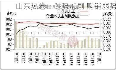 山东热卷：跌势加剧 购销弱势