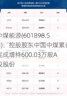 中煤能源(601898.SH)：控股股东中国中煤累计完成增持600.03万股A股股份