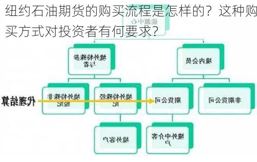 纽约石油期货的购买流程是怎样的？这种购买方式对投资者有何要求？