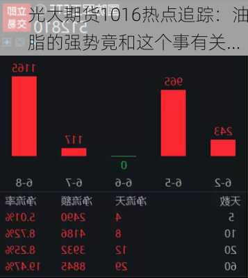 光大期货1016热点追踪：油脂的强势竟和这个事有关…