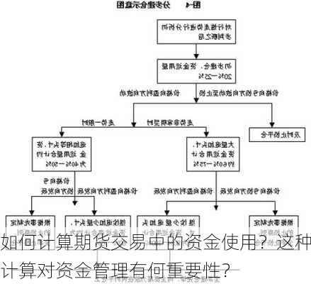 如何计算期货交易中的资金使用？这种计算对资金管理有何重要性？