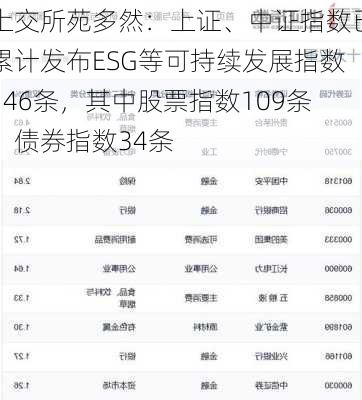 上交所苑多然：上证、中证指数已累计发布ESG等可持续发展指数146条，其中股票指数109条，债券指数34条