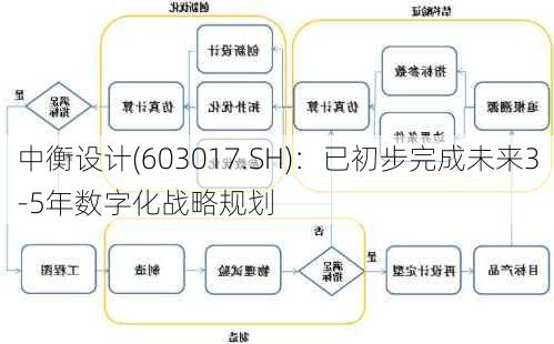 中衡设计(603017.SH)：已初步完成未来3-5年数字化战略规划