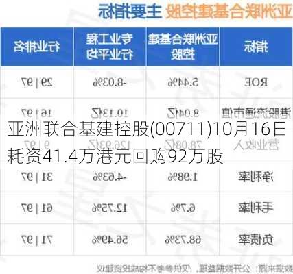 亚洲联合基建控股(00711)10月16日耗资41.4万港元回购92万股