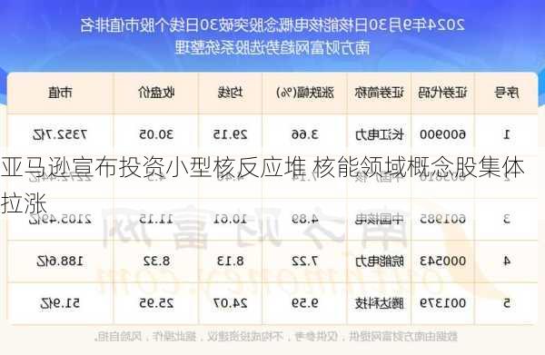 亚马逊宣布投资小型核反应堆 核能领域概念股集体拉涨