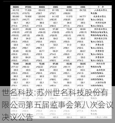 世名科技:苏州世名科技股份有限公司第五届监事会第八次会议决议公告