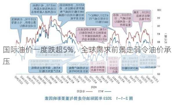 国际油价一度跌超5%，全球需求前景走弱令油价承压