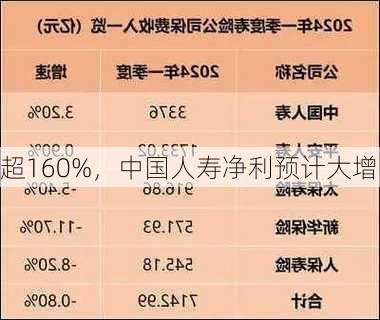 超160%，中国人寿净利预计大增