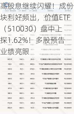 高股息继续闪耀！成份板块利好频出，价值ETF（510030）盘中上探1.62%！多股预告业绩亮眼