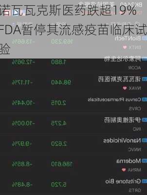 诺瓦瓦克斯医药跌超19% FDA暂停其流感疫苗临床试验