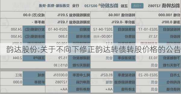 韵达股份:关于不向下修正韵达转债转股价格的公告