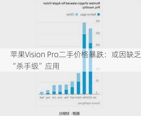 苹果Vision Pro二手价格暴跌：或因缺乏“杀手级”应用