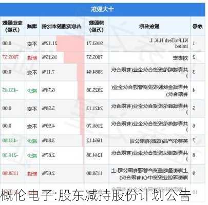 概伦电子:股东减持股份计划公告