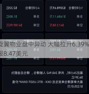 旋翼物业盘中异动 大幅拉升6.39%报8.47美元