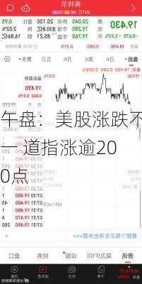 午盘：美股涨跌不一 道指涨逾200点