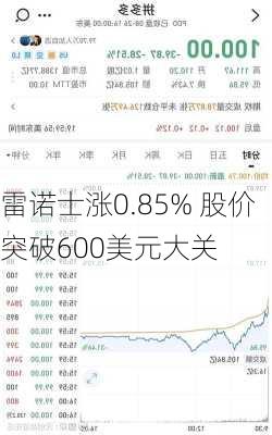 雷诺士涨0.85% 股价突破600美元大关