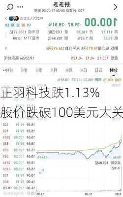 正羽科技跌1.13% 股价跌破100美元大关