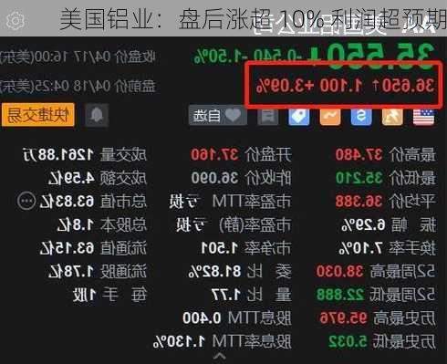 美国铝业：盘后涨超 10% 利润超预期