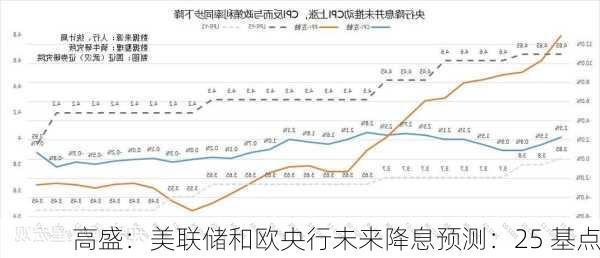 高盛：美联储和欧央行未来降息预测：25 基点