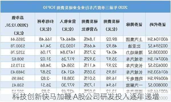 科技创新快马加鞭 A股公司研发投入逐年递增