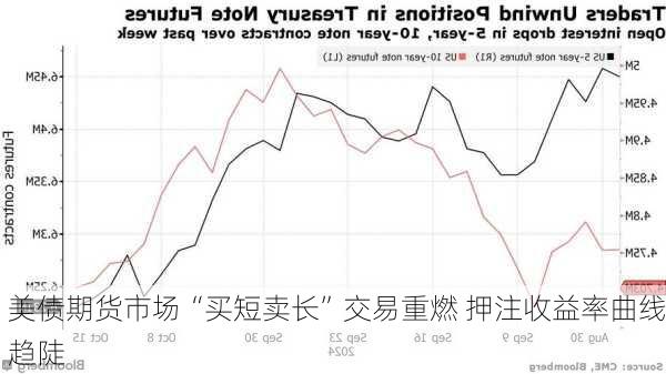 美债期货市场“买短卖长”交易重燃 押注收益率曲线趋陡