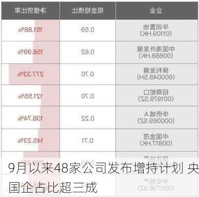 9月以来48家公司发布增持计划 央国企占比超三成