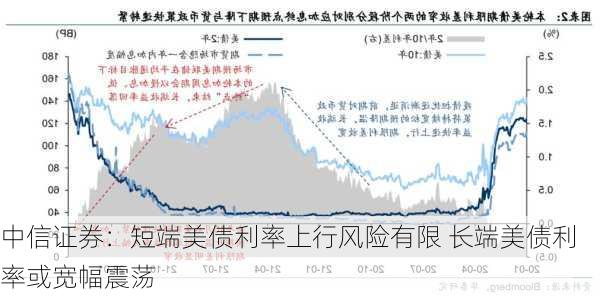 中信证券：短端美债利率上行风险有限 长端美债利率或宽幅震荡