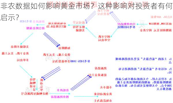 非农数据如何影响黄金市场？这种影响对投资者有何启示？