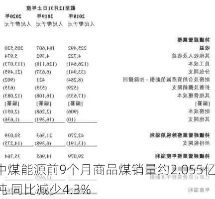 中煤能源前9个月商品煤销量约2.055亿吨 同比减少4.3%