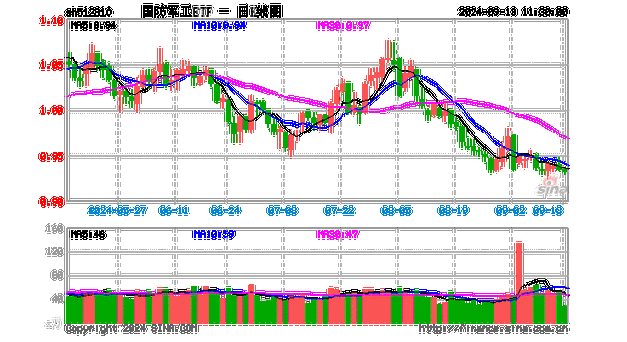 国防军工强势反弹，中国长城、光启技术涨停！国防军工ETF（512810）拉涨近2%！