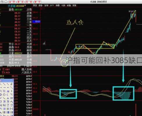 沪指可能回补3085缺口