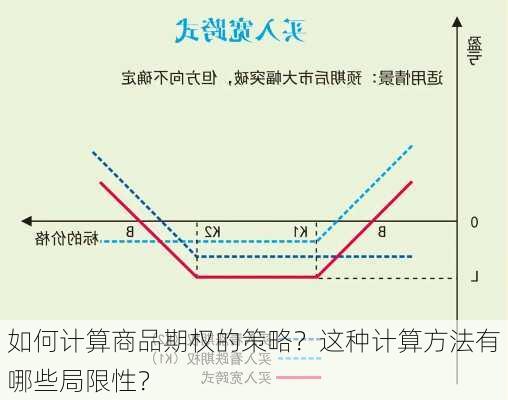 如何计算商品期权的策略？这种计算方法有哪些局限性？