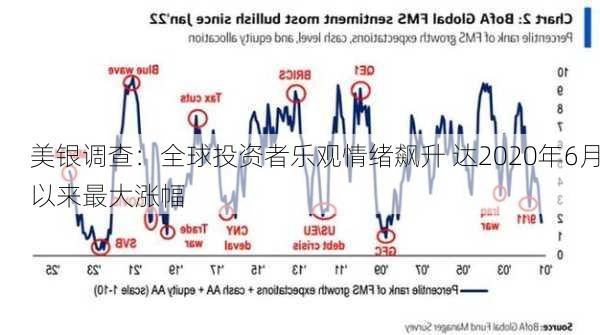 美银调查：全球投资者乐观情绪飙升 达2020年6月以来最大涨幅