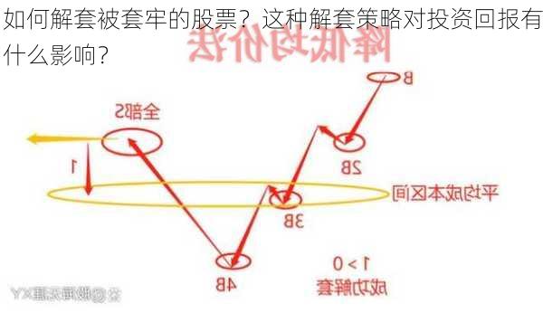 如何解套被套牢的股票？这种解套策略对投资回报有什么影响？