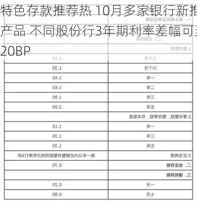 特色存款推荐热 10月多家银行新推产品 不同股份行3年期利率差幅可至20BP