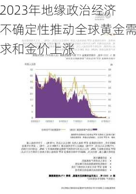 2023年地缘政治经济不确定性推动全球黄金需求和金价上涨