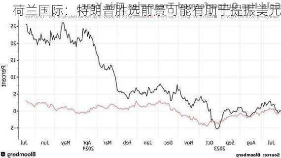 荷兰国际：特朗普胜选前景可能有助于提振美元