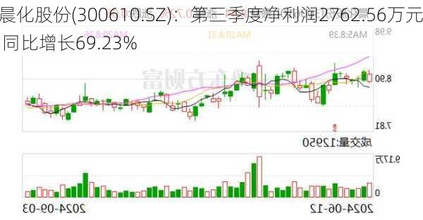 晨化股份(300610.SZ)：第三季度净利润2762.56万元 同比增长69.23%