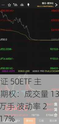 上证 50ETF 主力期权：成交量 138 万手 波动率 27.17%