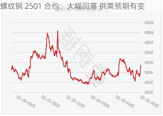 螺纹钢 2501 合约：大幅回落 供需预期有变