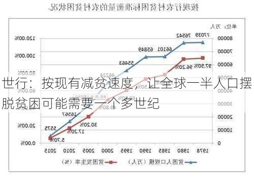 世行：按现有减贫速度，让全球一半人口摆脱贫困可能需要一个多世纪