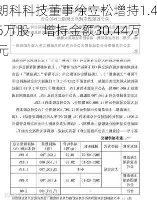 朗科科技董事徐立松增持1.46万股，增持金额30.44万元