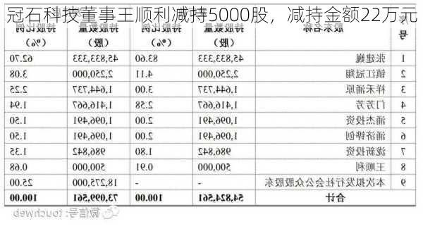 冠石科技董事王顺利减持5000股，减持金额22万元